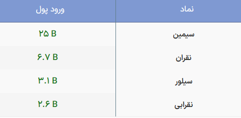 ورود پول حقیقی به صندوقهای نقره /برتری فروشندگان نسبت به خریداران