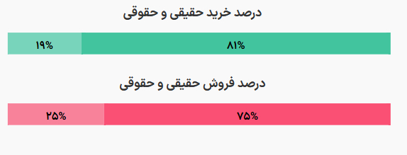 روند معاملات امروز صندوق‌های طلا / برتری خریداران با وجود خروج پول حقیقی