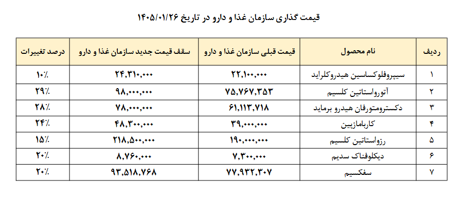 افزایش نرخ مواد اولیه دارویی دبالک با مجوز سازمان غذا و دارو
