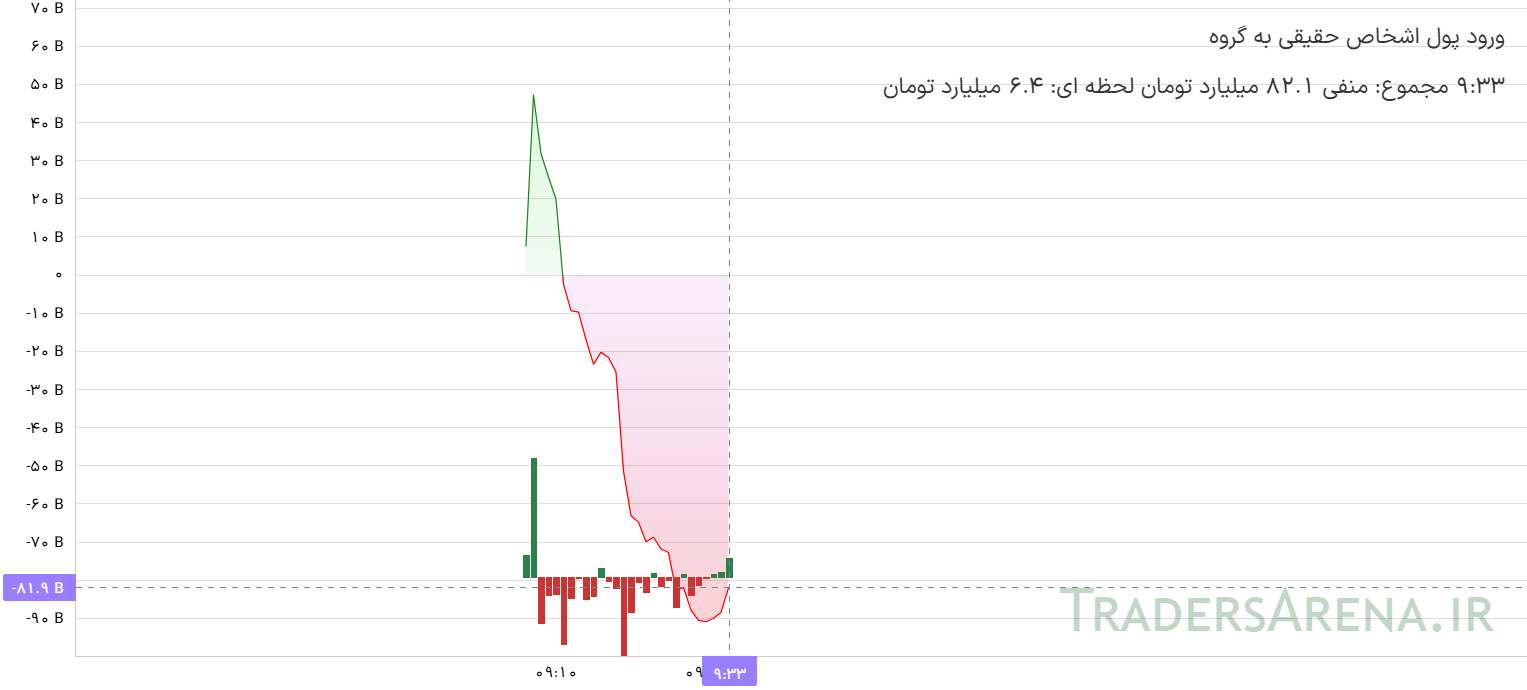 خروج ۸۲ میلیاردی پول از درآمد ثابت‌ها/ این صندوق‌ها بیشترین جابه‌جایی پول را داشتند