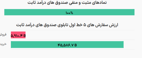 رقابت نزدیک در فروش درآمد ثابتهای/کفه ترازو به نفع حقوقیها سنگینتر شد