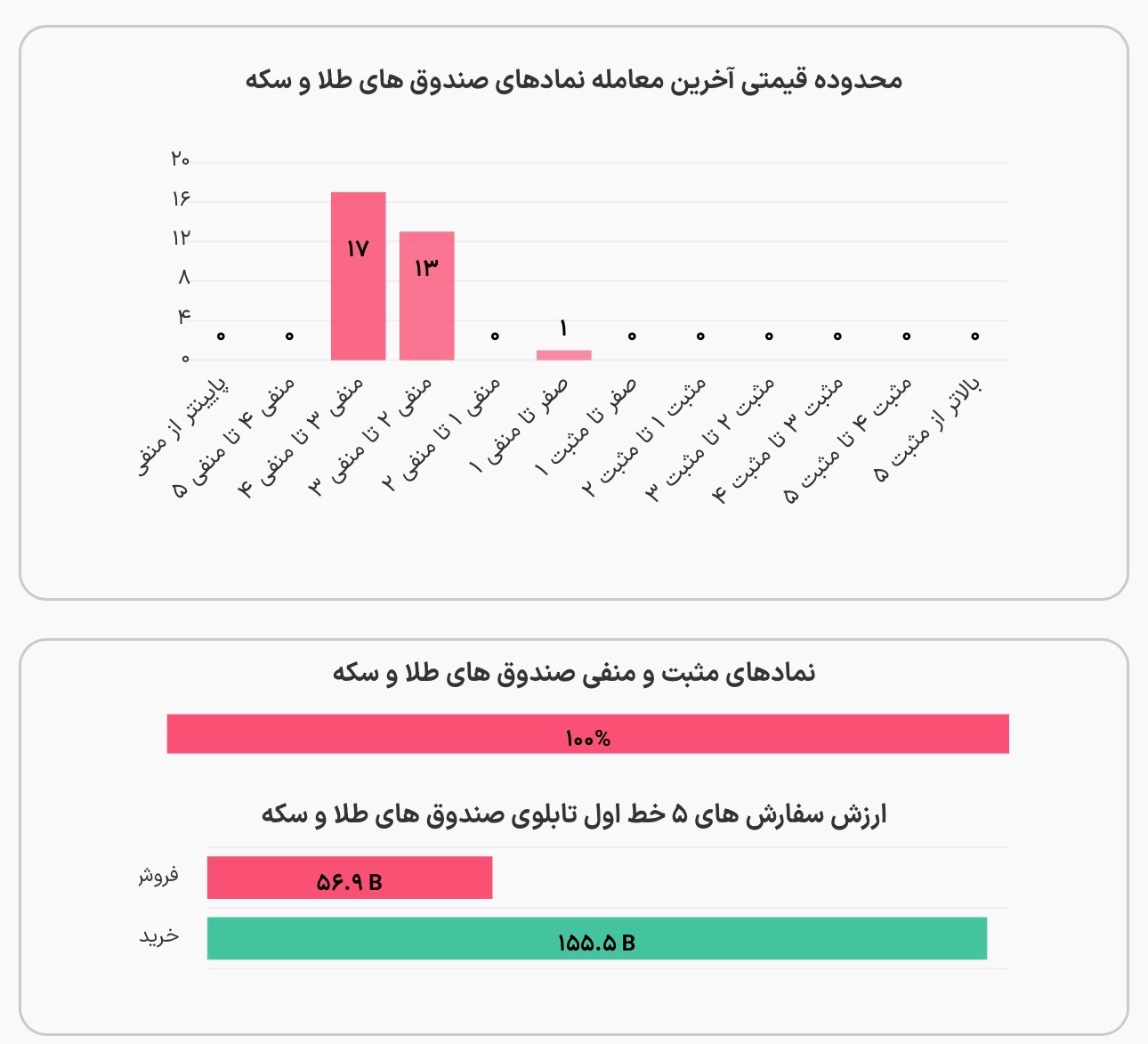 بررسی جریان نقدینگی در صندوقهای طلا امروز/ همه در محدوده منفی