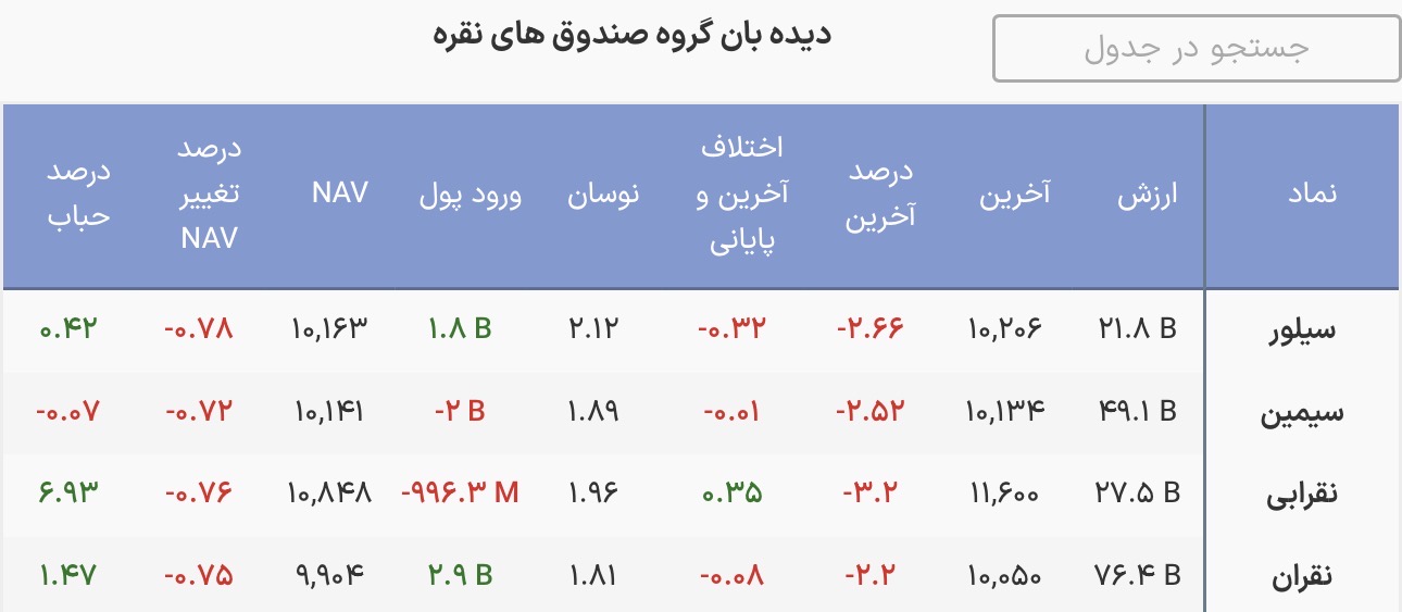 افت یکپارچه صندوقهای نقره/ این صندوق بیشترین ریزش را داشت