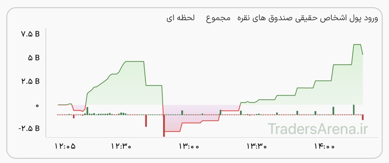 افت یکپارچه صندوقهای نقره/ این صندوق بیشترین ریزش را داشت