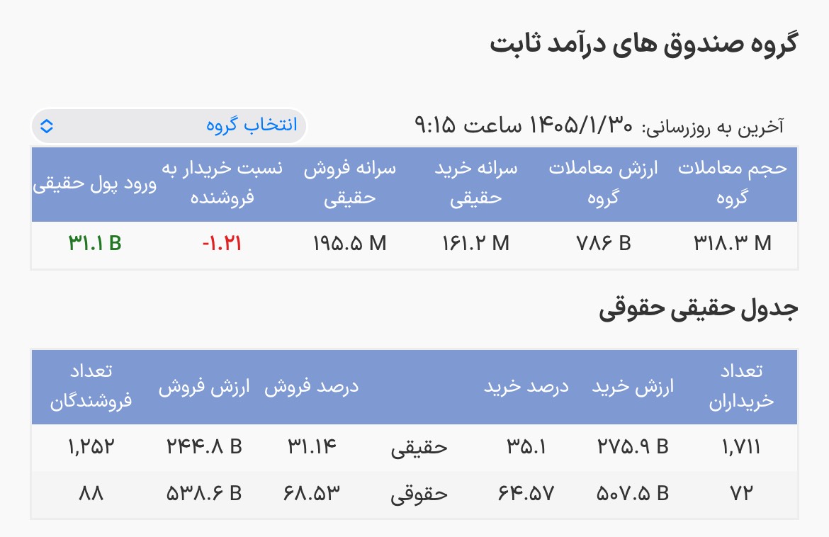 جریان مثبت نقدینگی در صندوق‌های درآمد ثابت همزمان با آغاز معاملات