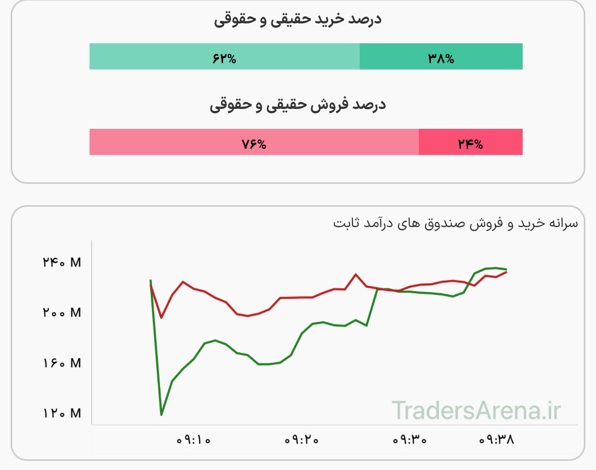 عبور ارزش معاملات صندوقهای درآمد ثابت از ۳ همت