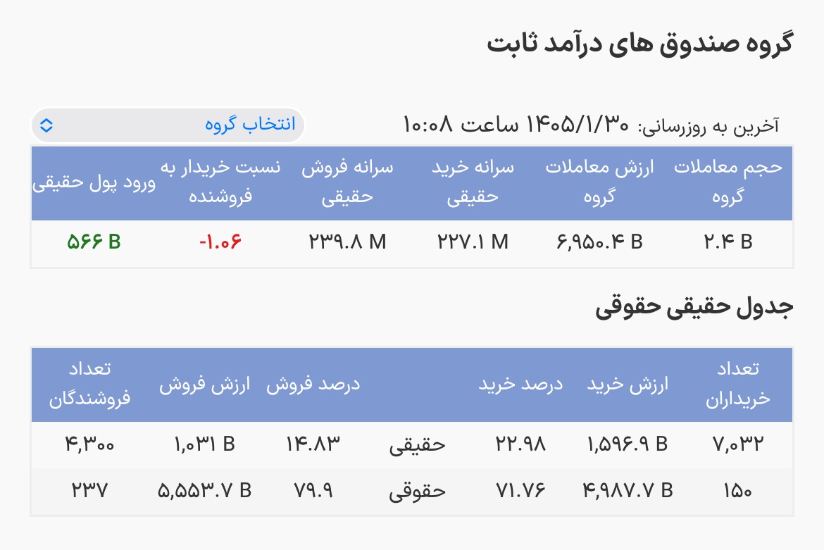 عبور ارزش معاملات صندوق‌های درآمد ثابت از ۳ همت