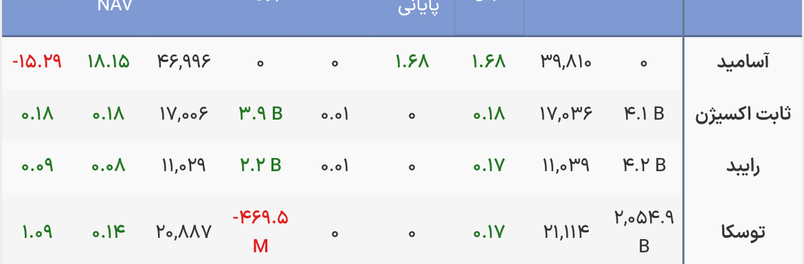عبور ارزش معاملات صندوق‌های درآمد ثابت از ۳ همت