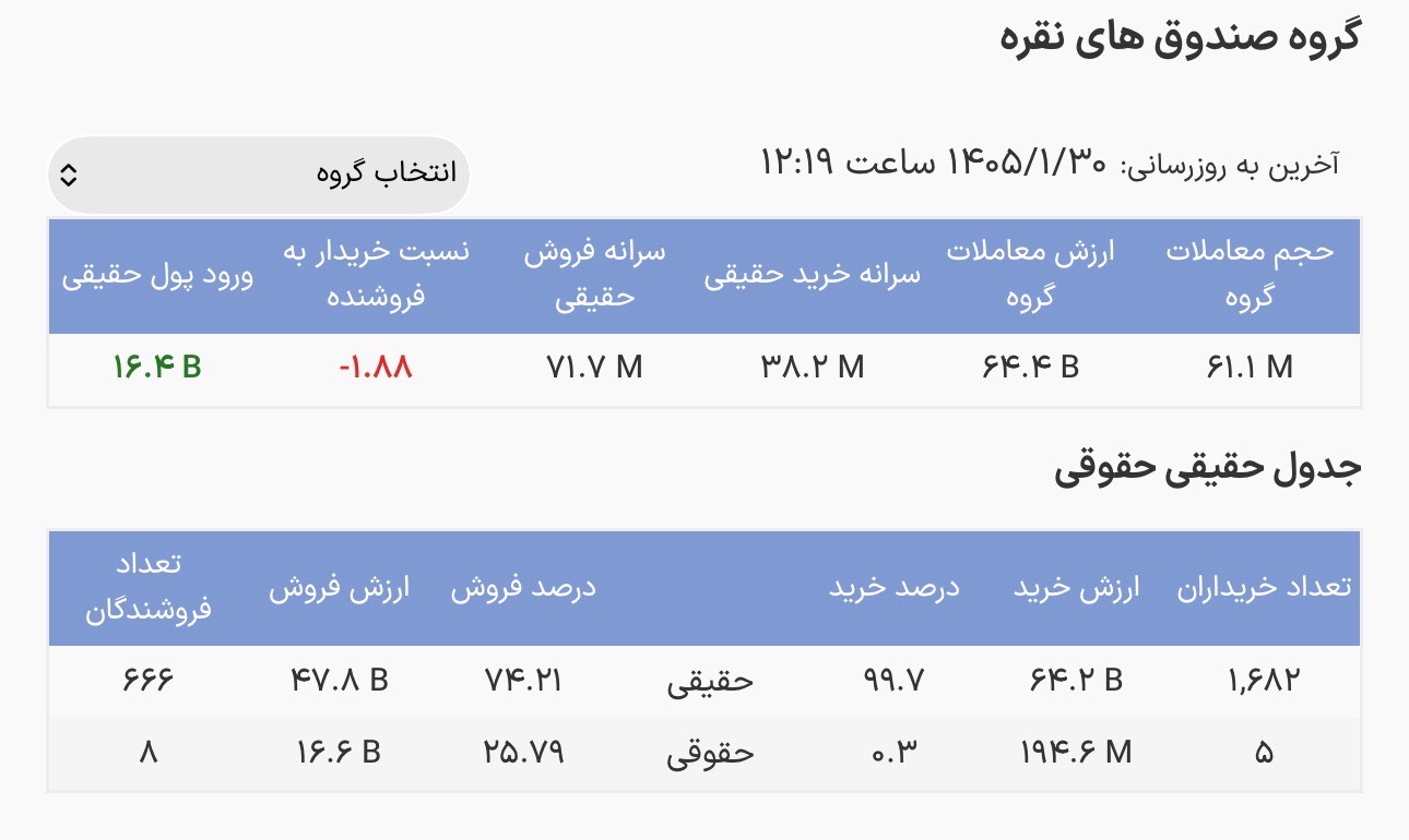 حجم معاملات صندوق‌های نقره به ۶۱ میلیون واحد رسید