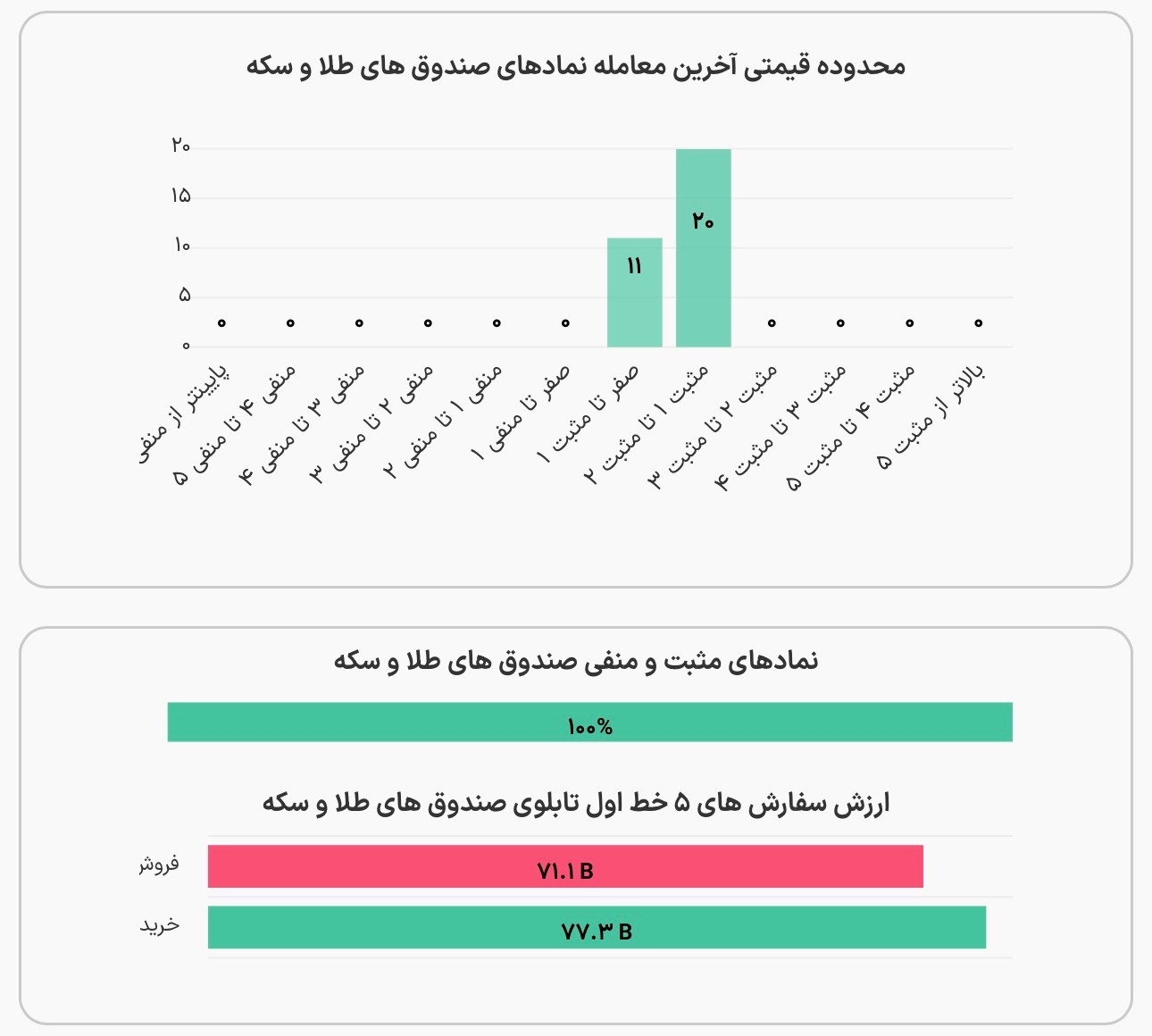 ورود پول حقیقی به صندوقهای طلا در شروع معاملات