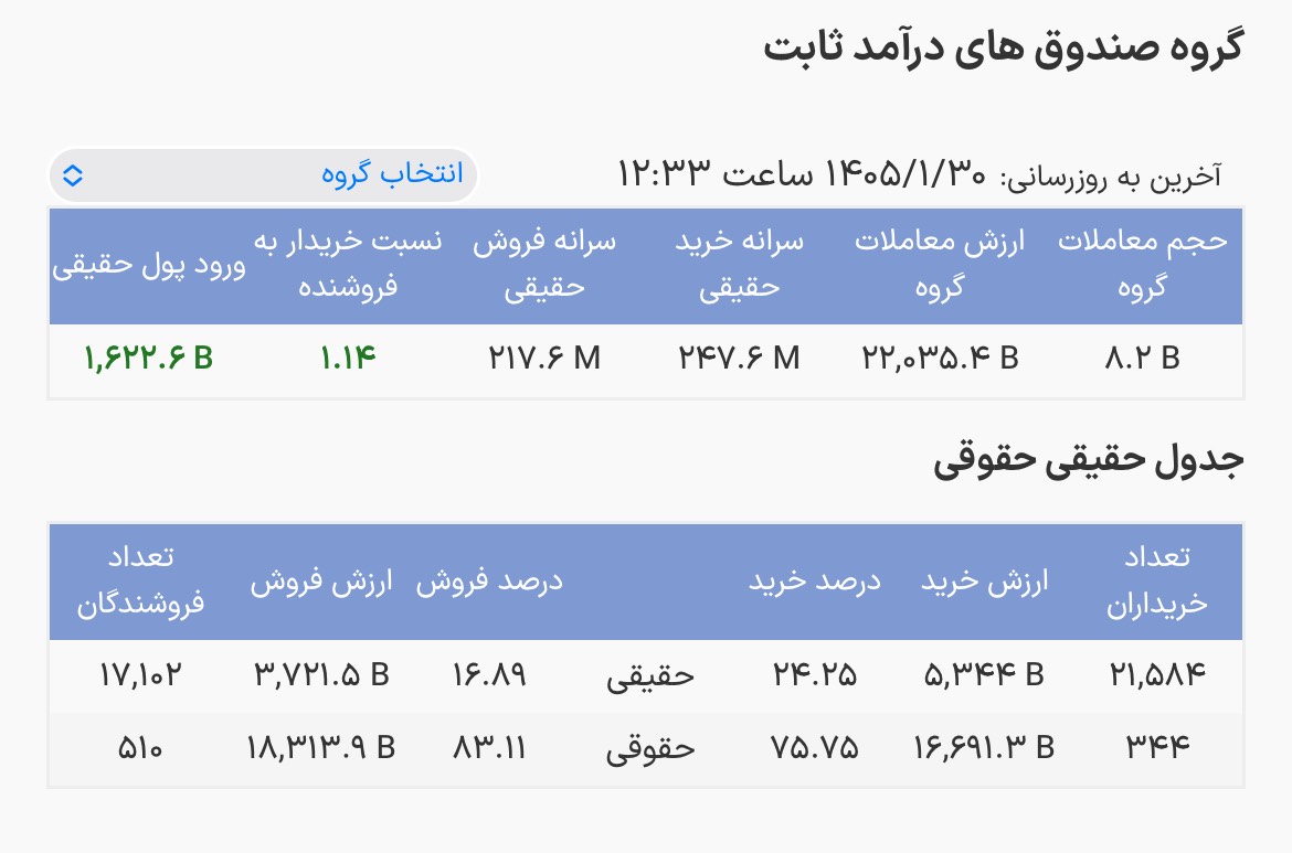 ورود بیش از ۱.۶ همتی پول به درآمد ثابت‌ها /این صندوق با بیشترین ورود پول