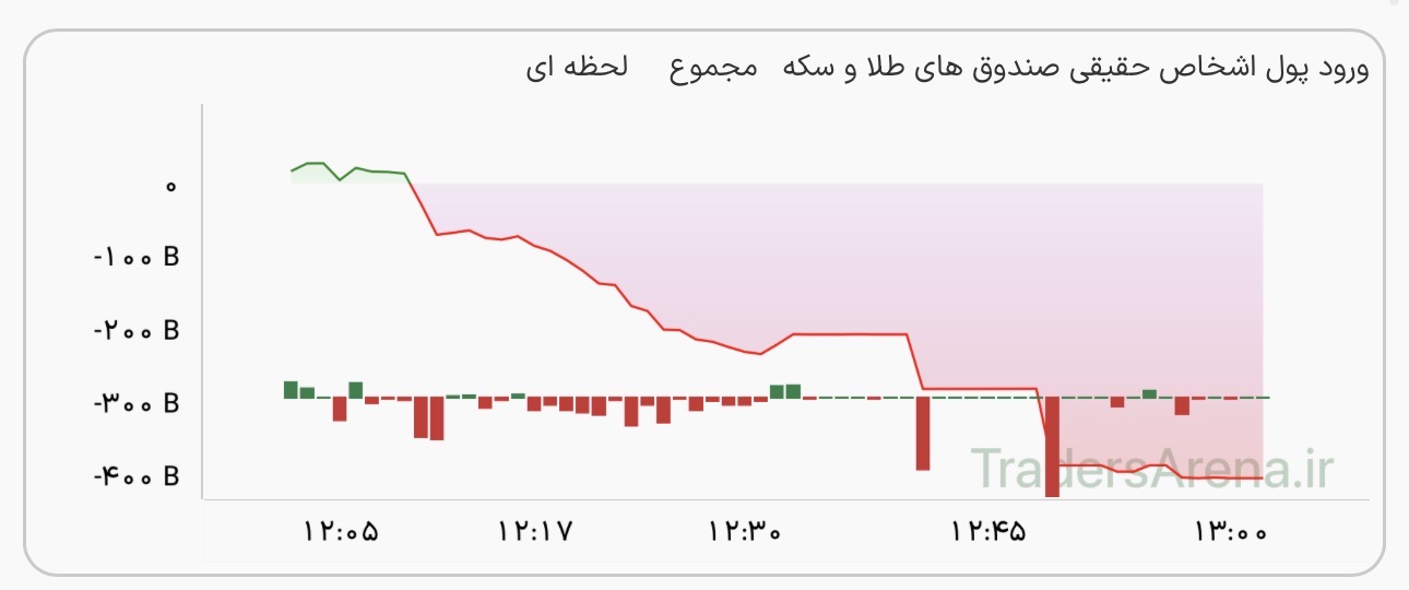 خروج پول از صندوق‌های طلا به ۳۰۰ میلیارد تومان رسید
