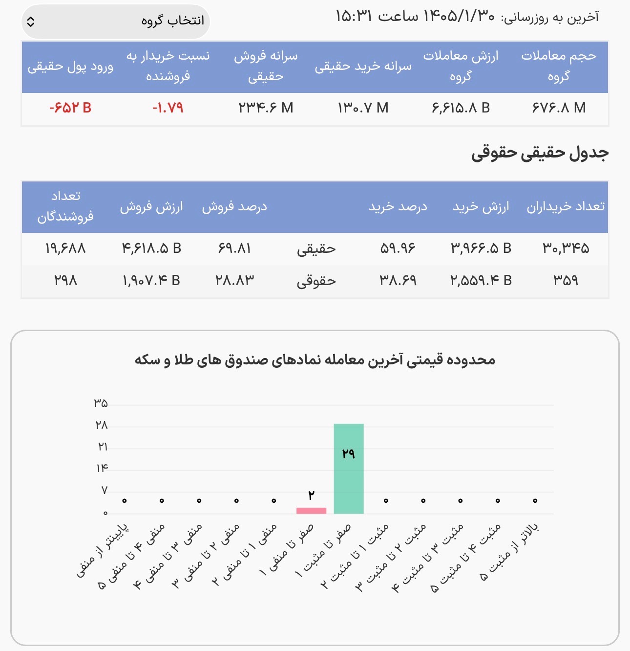 خروج ۶۵۳ میلیارد تومان پول حقیقی از صندوق‌های طلا