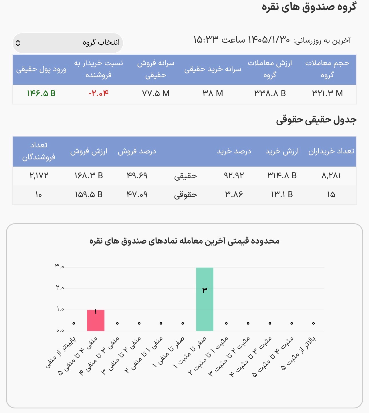 پایان معاملات صندوقهای نقره /رشد نسبی و ورود ۱۴۶.۵ میلیارد تومان پول حقیقی