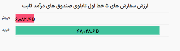 ورود ۲۰۴ میلیارد تومان پول به صندوقهای درآمد ثابت/سرانه فروش بالاتر از خرید