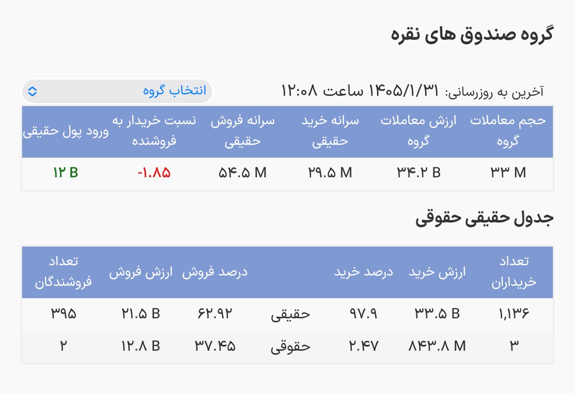ورود پول به صندوق‌های نقره /  معاملات منفی در سه صندوق
