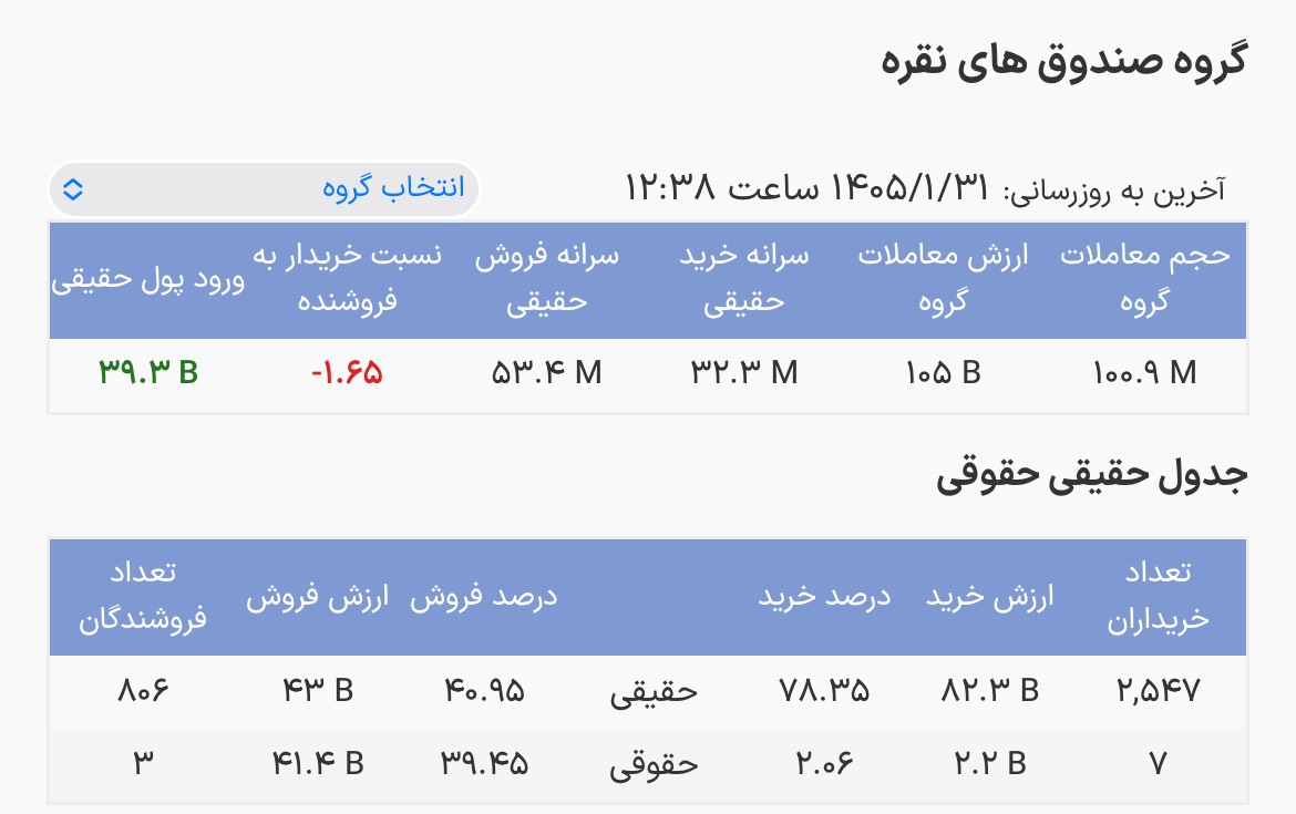 ورود پول به صندوقهای نقره / معاملات منفی در سه صندوق