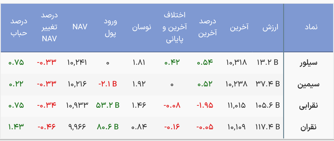 ورود بیش از ١٣١میلیارد تومان پول به صندوق‌های نقره/ این صندوق پیشتاز است
