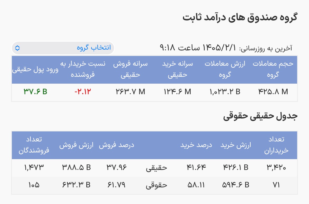 ورود پول سنگین به صندوقهای درآمد ثابت همزمان با افزایش عرضه
