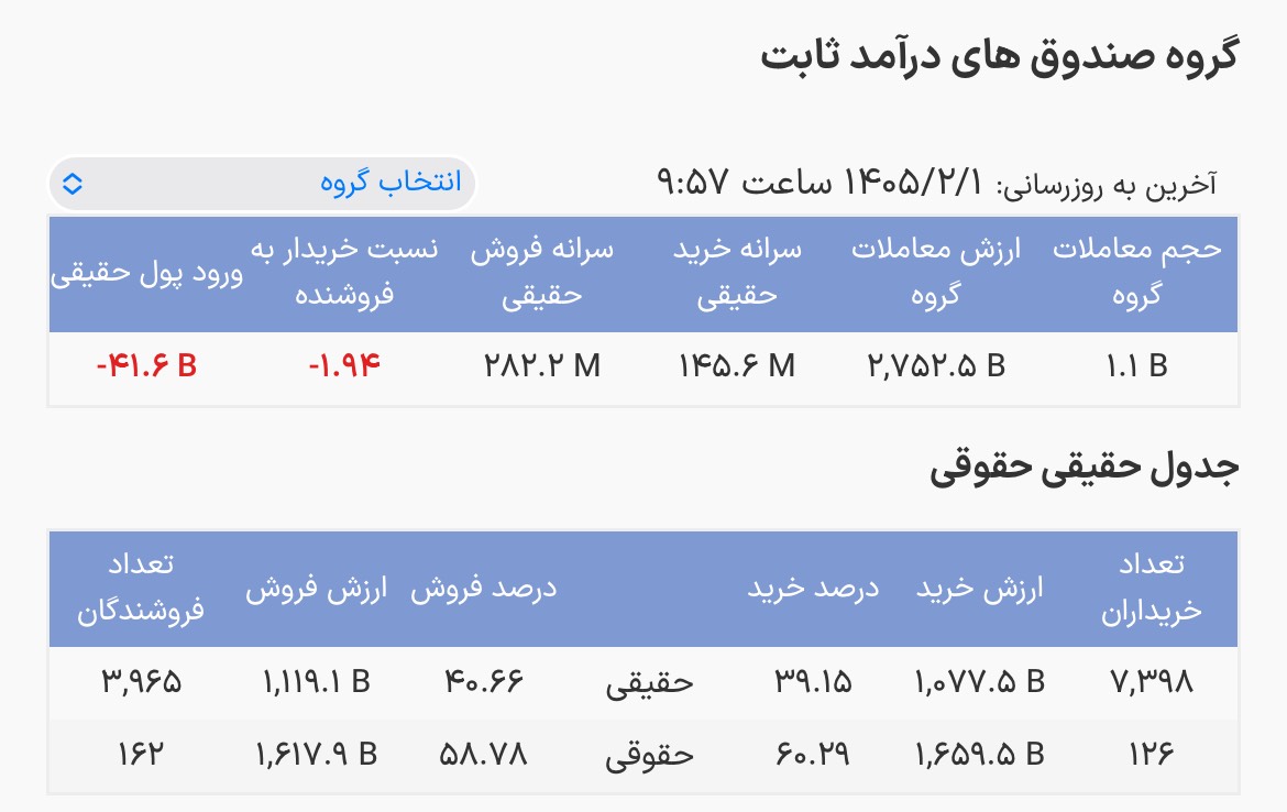 ورود پول سنگین به صندوقهای درآمد ثابت