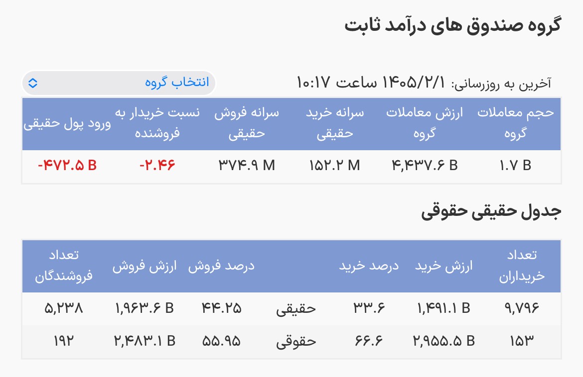 تداوم خروج نقدینگی از صندوقهای درآمد ثابت/ ثبت عدد ۴۷۹ میلیارد تومان