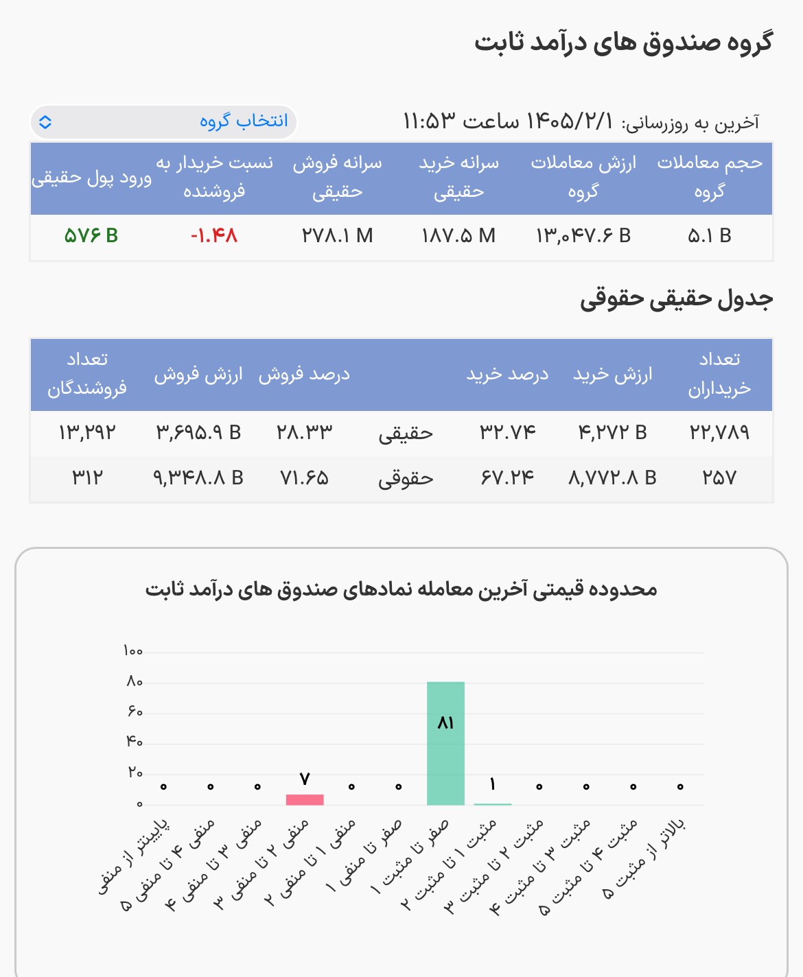 ورود پول به درآمدثابت ها از ۵۷۶ میلیارد تومان گذشت/ معاملات به ۱۳ همت رسید