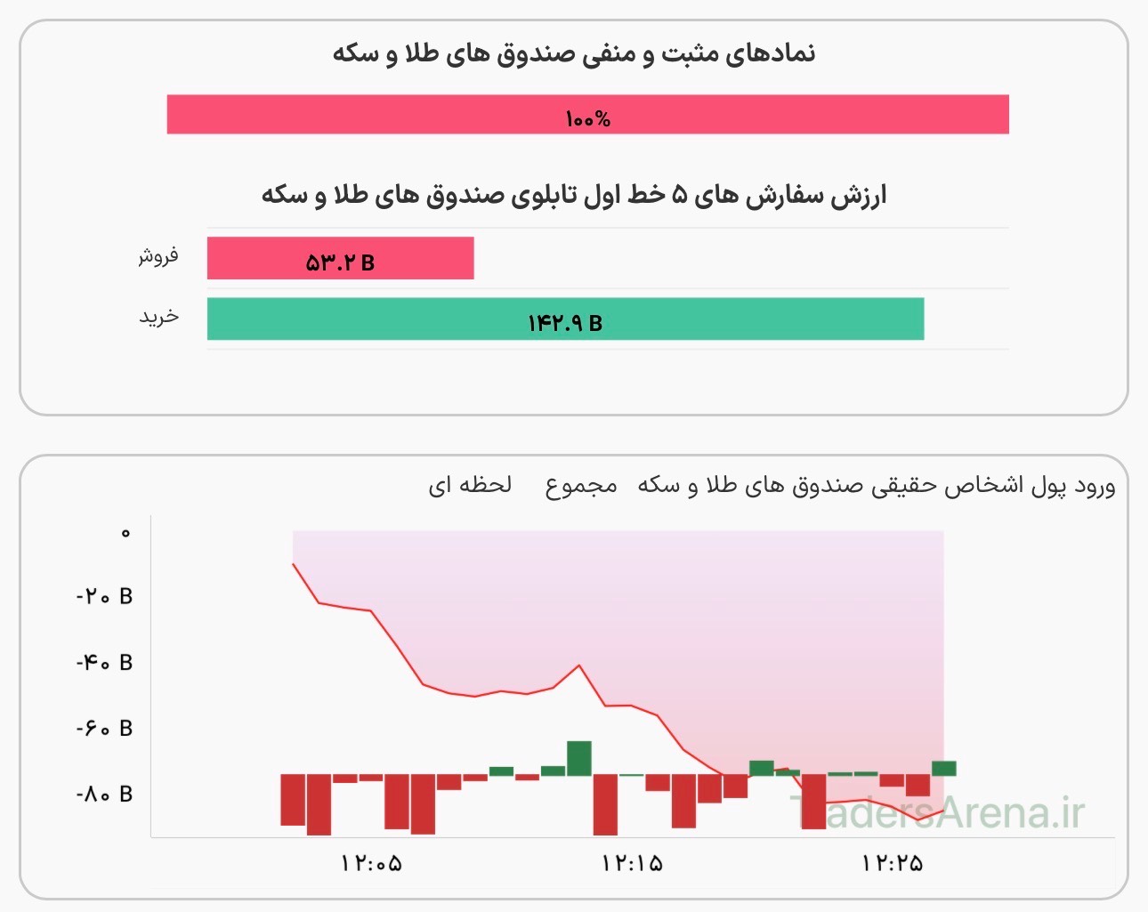 آغاز معاملات صندوقهای طلا / خروج پول حقیقی و معاملات کمنوسان
