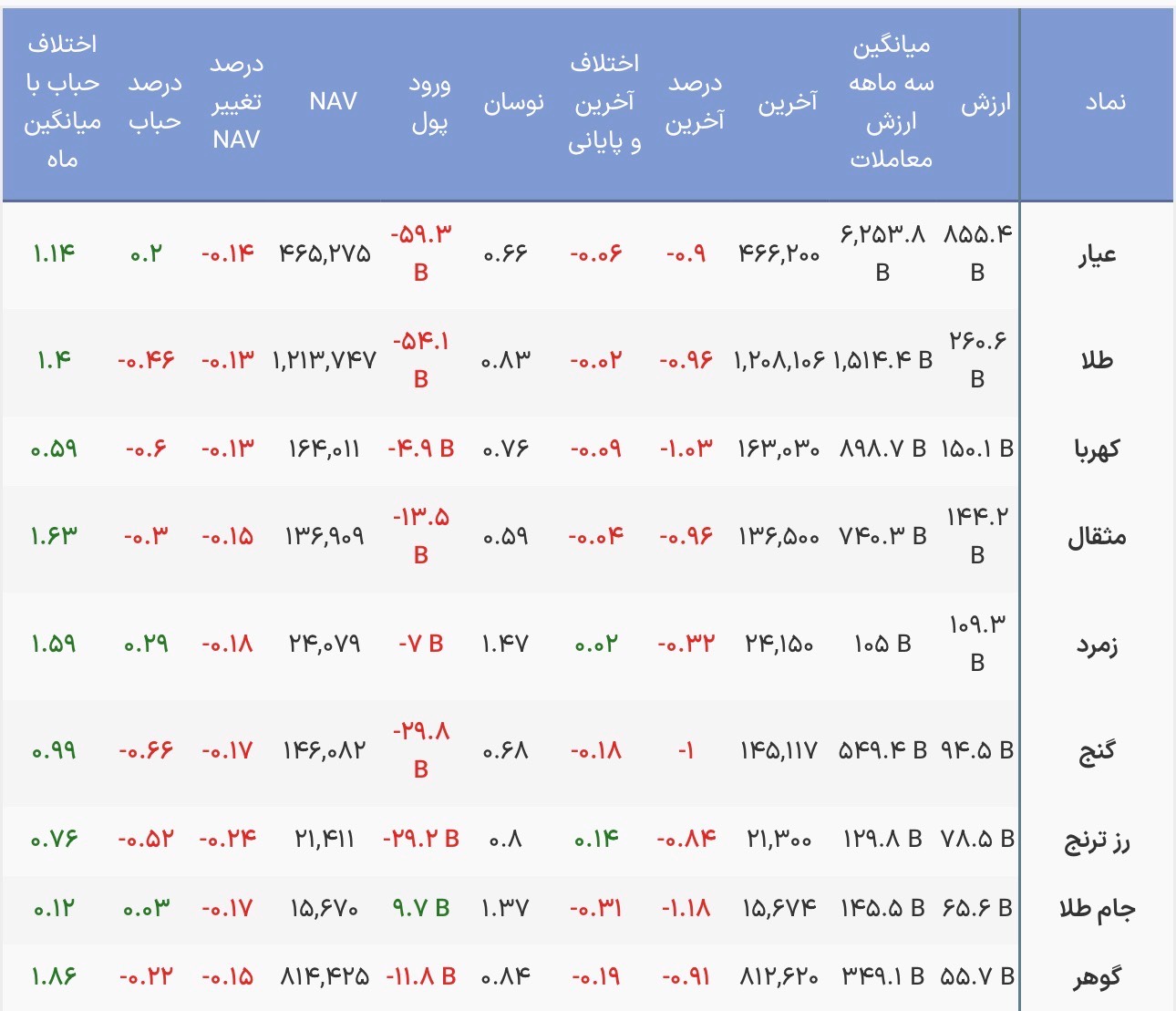 خروج پول از صندوقهای طلا/ نمادهای بزرگ در صدر معاملات