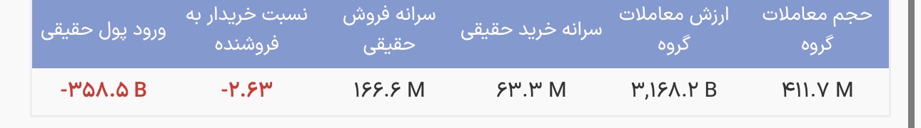 خروج پول سنگین از صندوق‌های طلا