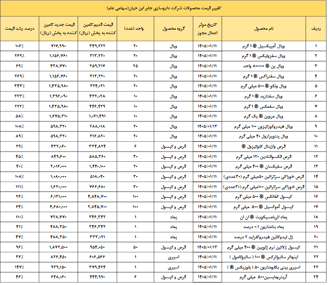 افزایش ۱۱۳ درصدی قیمت ۲۴ محصول دجابر