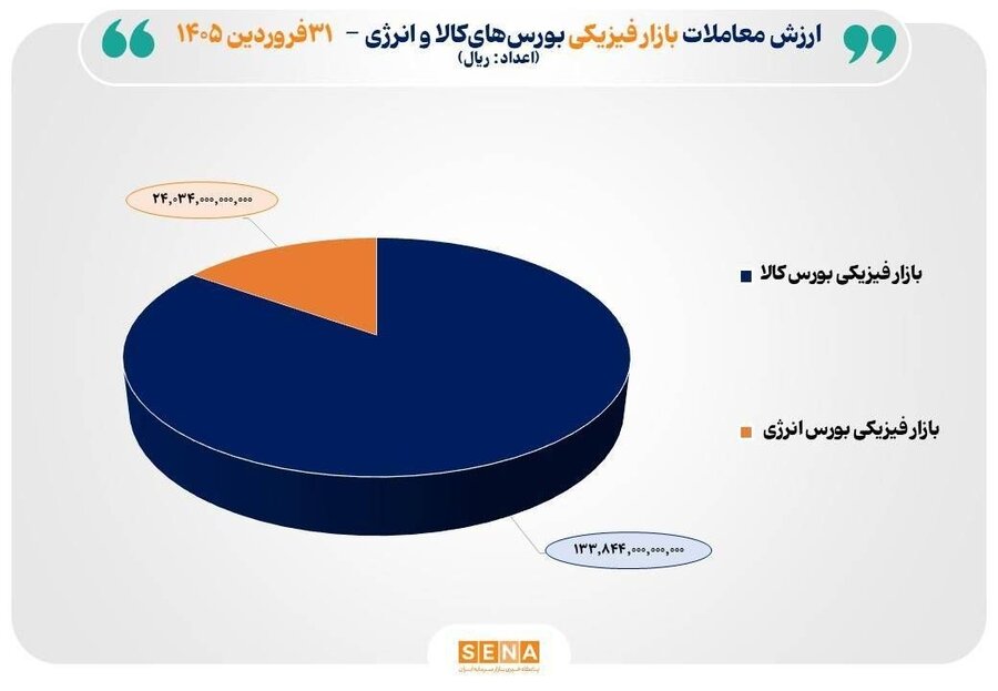 ۱۶ هزار میلیارد تومان مبادله بورسهای کالا و انرژی ایران