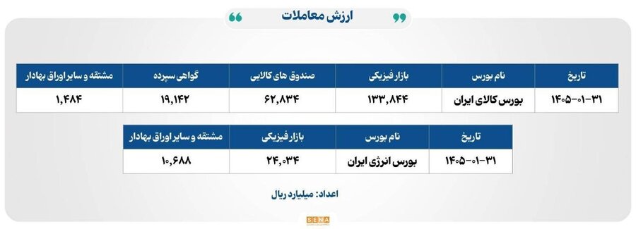 ۱۶ هزار میلیارد تومان مبادله بورسهای کالا و انرژی ایران