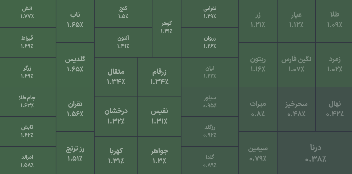 شروع متعادل صندوقهای طلا با برتری نسبی عرضه در دقایق ابتدایی