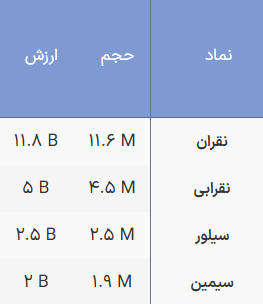 فشار فروش بر صندوق‌های نقره در شروع معاملات