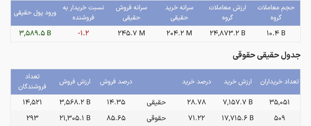افزایش سرعت رشد معاملات صندوقهای درآمد ثابت