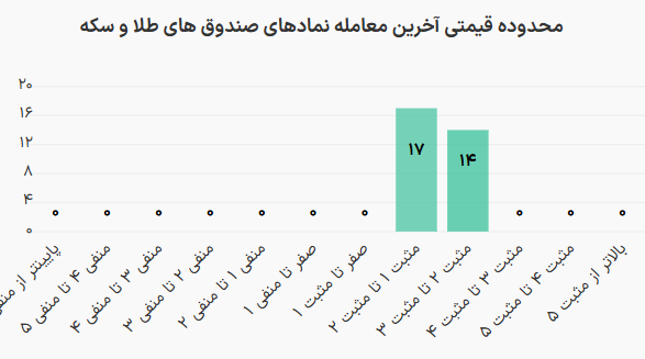 شروع متعادل صندوقهای طلا با برتری نسبی عرضه در دقایق ابتدایی