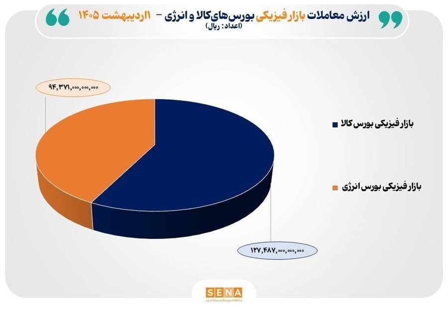 ۲۲ هزار میلیارد تومان مبادله بورسهای کالا و انرژی ایران