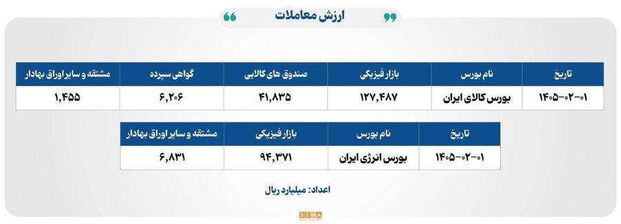 ۲۲ هزار میلیارد تومان مبادله بورسهای کالا و انرژی ایران