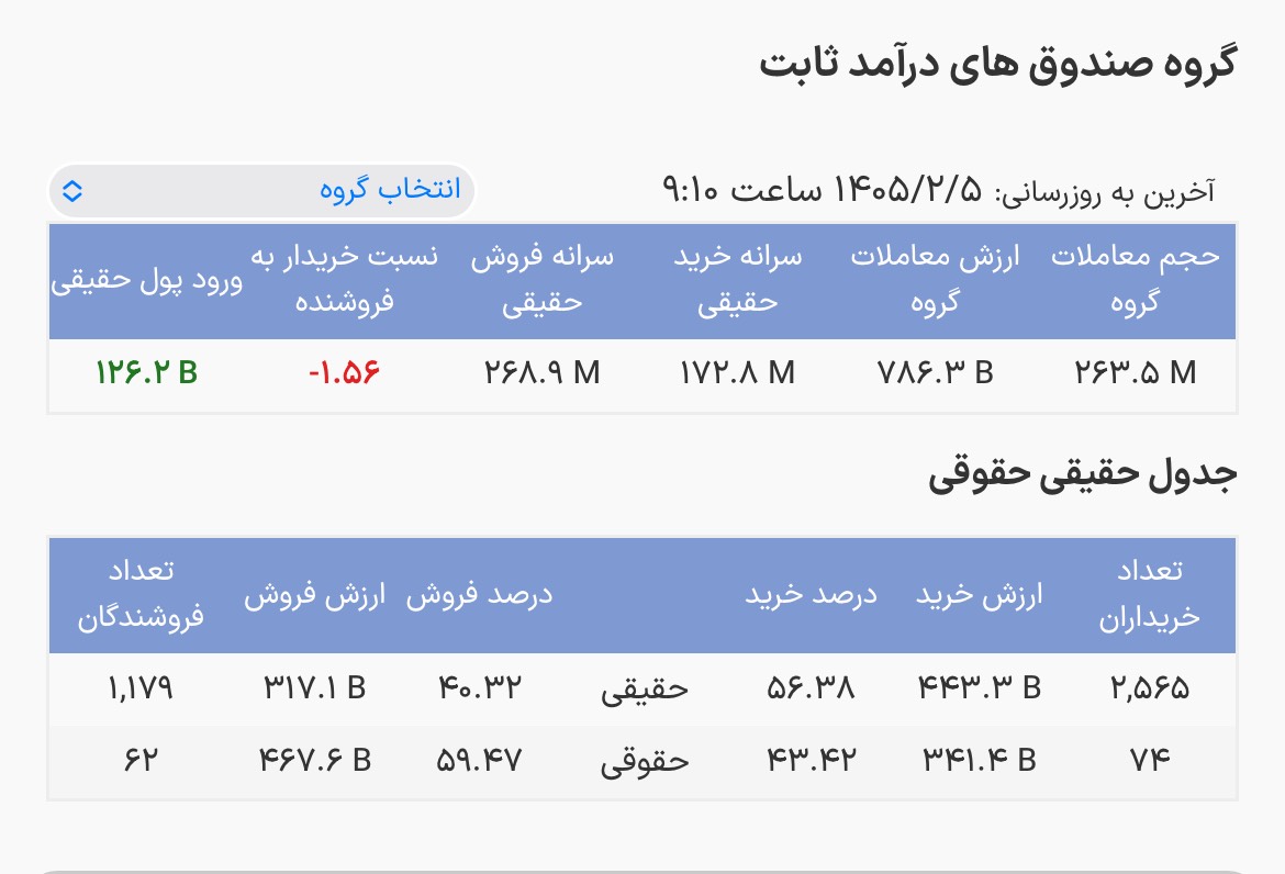 درآمدثابتها هفته را با ورود پول تجربه کردند