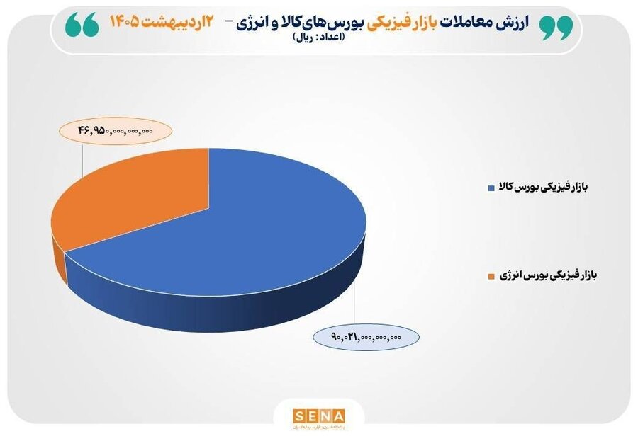 ۱۴ هزار میلیارد تومان مبادله بورس‌های کالا و انرژی ایران