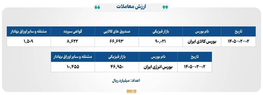 ۱۴ هزار میلیارد تومان مبادله بورسهای کالا و انرژی ایران