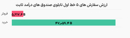 آغاز معاملات صندوقهای درآمدثابت با ورود پول حقیقی