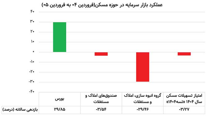 مسکن در بحران ژئوپلیتیک /سناریوهای ملکی سال ۱۴۰۵؛ آشوب یا ثبات؟