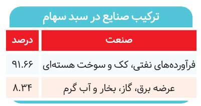 پیوند بورسی با شتاب نفتی