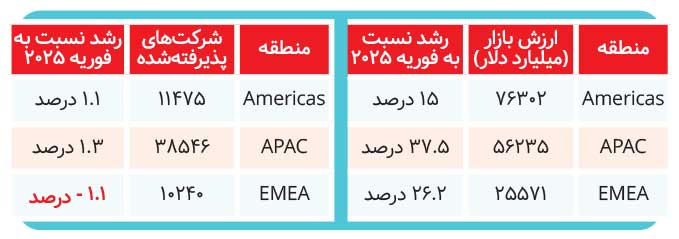 بورسها دوباره صعودی میشوند