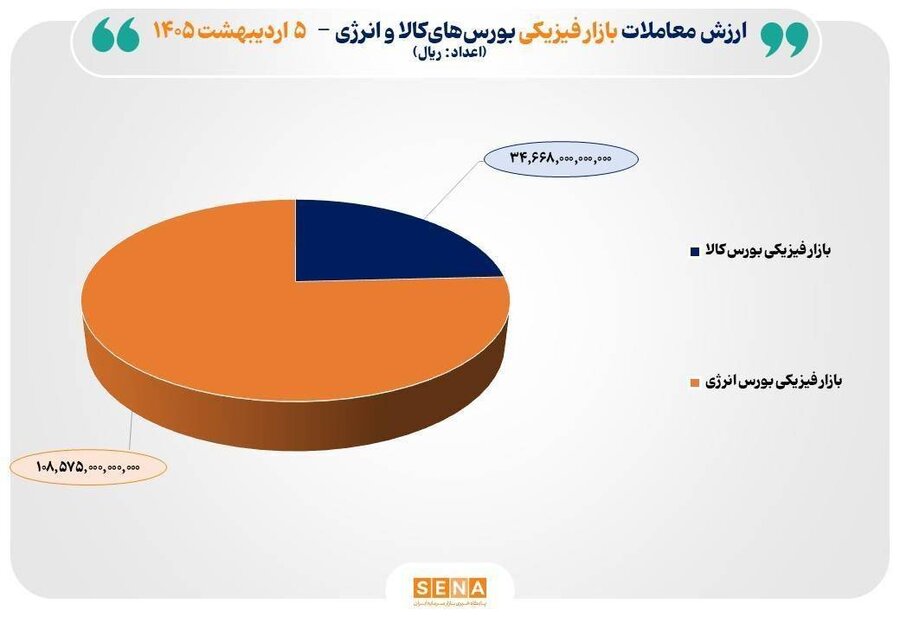 ۱۴ هزار میلیارد تومان مبادله بورس‌های کالا و انرژی ایران
