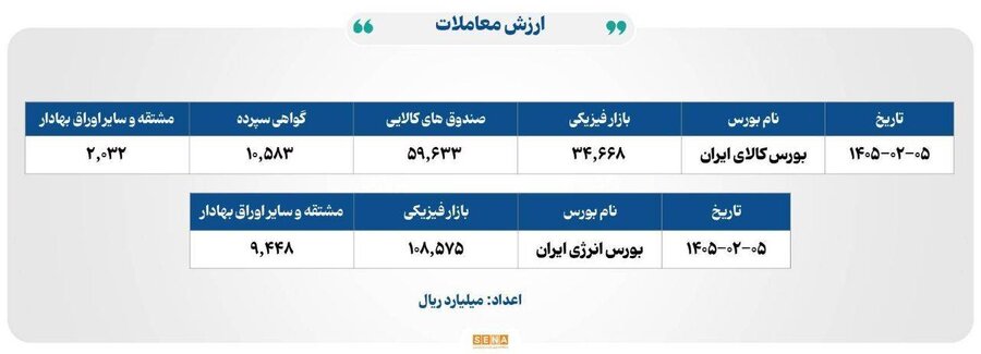 ۱۴ هزار میلیارد تومان مبادله بورسهای کالا و انرژی ایران