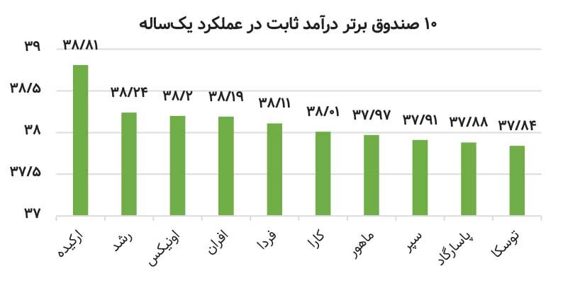 جذابترین صندوقهای درآمد ثابت کدامند؟