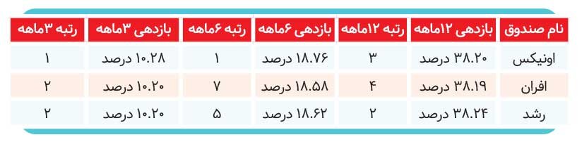 جذابترین‌ صندوق‌های درآمد ثابت کدامند؟