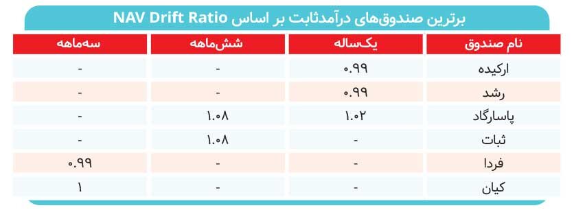 جذابترین صندوقهای درآمد ثابت کدامند؟